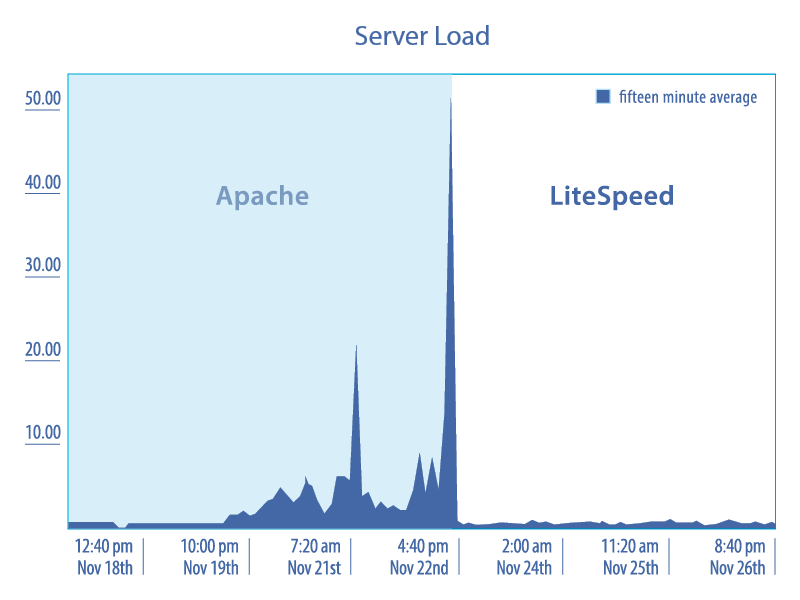 LiteSpeed vs Apache Benchmark